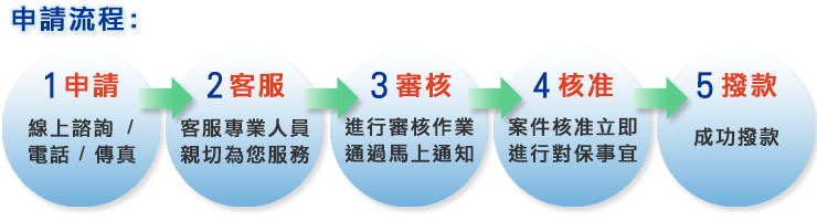 銀行小額借貸條件很多? 試試看簡單好申辦的機車借款！